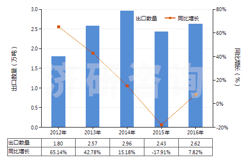 2012-2016年中國(guó)初級(jí)形狀的硝酸纖維素(包括棉膠)(HS39122000)出口量及增速統(tǒng)計(jì)
